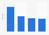 Number of second-hand workwear term and brand searches per minute worldwide between January and March 2025