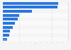 Online market share of leading air conditioning brands in China from January to April 2024