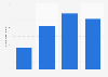 Number of tourists in Quito, Ecuador from 2021 to 2024 (in 1,000s)