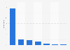 Platforms where consumers made a purchase after seeing a product promoted by an influencer in the United Kingdom (UK) as of June 2024