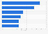 Preferred ways young people would like to verify their age on social media platforms in Australia as of November 2024