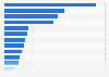 Industry categories with most referral traffic from ChatGPT in the United States in November 2024