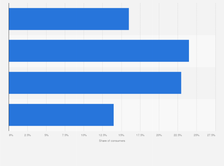 Statistic: Share of consumers who stopped going to the beauty salon and do everything at home in the United States in 2025, by age