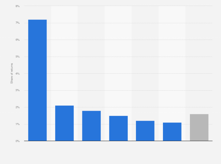 Statistic: Return rate of online purchased goods and services in Finland in the 1st half of 2024, by payment method 
