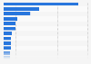 Gross domestic product (GDP) share in the Philippines in 2024, by region