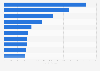 Main export products of Thailand in 2024, by trade value (in billion U.S. dollars)