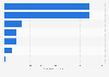Value of plastic product exports from Thailand in 2022, by type