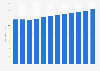Price per unit of the feminine hygiene market worldwide from 2018 to 2029 (in U.S. dollars)