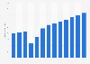 Online travel market size in the United States from 2017 to 2023, with a forecast to 2029 (in billion U.S. dollars)