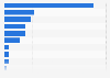 Number of athletes representing Sweden at the Beijing 2022 Winter Olympics, by sport