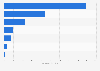 Import value of furniture to China in 1st quarter 2025, by category