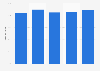 Social media penetration rate in Singapore from 3rd quarter of 2020 to 3rd quarter of 2024