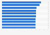 Leading pet food brands in China as of February 2025, based on brand index
