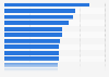 Median upload speed of mobile networks in the Philippines from July to December 2024, by region (in Mbps)