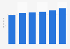 Average retail price of a pack of 20 cigarettes in the European Union from 2019 to 2024 (in euros)