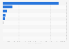 Value of foreign direct investment from the United States in Singapore in 2023, by industry (in million Singapore dollars)