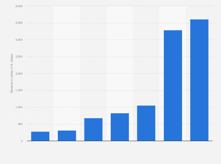 Statistic: Data center construction revenue of HITT Contracting in North America from 2016 to 2023 (in million U.S. dollars) 