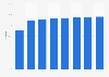 National employment rate of people with disabilities in South Korea from 2000 to 2023