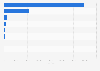 Leading 10 drugs dispensed for erectile dysfunction and premature ejaculation in England in 2024, by number of items
