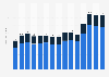Total value of Mexico trade in goods and services (export and import) with Guatemala from 2010 to 2024 (in billion U.S. dollars)