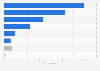 Distribution of media for information on nuclear power generation in South Korea in 2025, by source