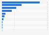 Average weekly reach of selected video streaming platforms in Quebec, Canada as of December 2024
