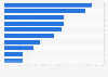 Major challenges in social media marketing among advertisers in China as of December 2024