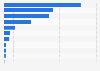 Average weekly reach of selected video streaming platforms in Ontario, Canada as of December 2024