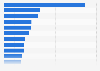 Leading private equity (PE) firms worldwide as of September 2024, by value of dry powder (in billion U.S. dollars)