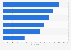 Leading challenges in marketing technology (martech) according to chief marketing officers (CMOs) worldwide as of April 2025
