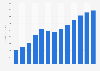 Annual revenue of the electronics e-commerce market in Israel from 2017 to 2029 (in million U.S. dollars)