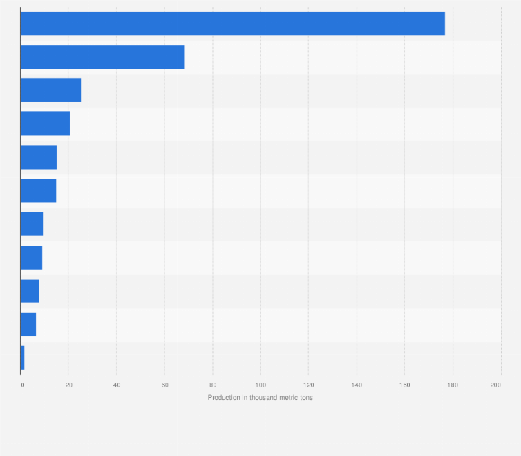 Statistic: Countries with the largest smelter production of tin in 2023 (in 1,000 metric tons)