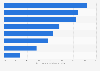 Shopping activities of home improvement consumers in the United States in 2025