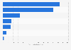 Revenue of the coffee market in Canada in 2024, by type (in million Canadian dollars)