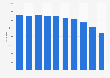 Annual number of births in Colombia from 2015 to 2024