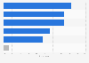 Negative aspects of online shopping according to buyers in Spain in 2024