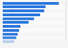 Crude death rate among people with disabilities in South Korea in 2022, by type of disability (per 100,000 population)