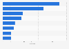 Most visited fast food restaurant websites in Australia in May 2025, by website traffic (in millions)