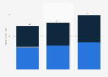 Revenue of Microsoft from 2022 to 2024, by region (in billion U.S. dollars)