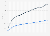 Monthly cumulative Palestinian recorded fatalities and injuries in the Gaza War as of June 2025
