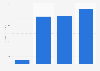 Advertising revenue generated by Klarna Group worldwide from 2020 to 2024 (in million U.S. dollars)