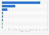 Leading B2B e-commerce platforms based in North America in 2025, by market capitalization (in million U.S. dollars)