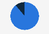 Online video viewer distribution in India in 2024, by segment