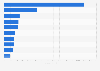 Top 10 donor countries to the United Nations system in 2023 (in million U.S. dollars)