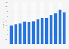 Total revenue of the United Nations system from 2011 to 2023 (in million U.S. dollars)
