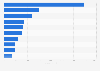 Top 10 non-government donors to the United Nations system in 2023 (in million U.S. dollars)