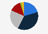 Number of pairs of athletic shoes owned by consumers in China as of December 2024