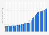 Greenhouse gas emissions per capita in China from 1970 to 2023 (in metric tons of CO2-equivalent per year)
