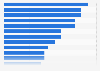 Leading dating services ranked by brand usage in the United Kingdom in 2024