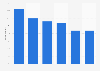 Attention paid to news on YouTube in India in 2025, by source